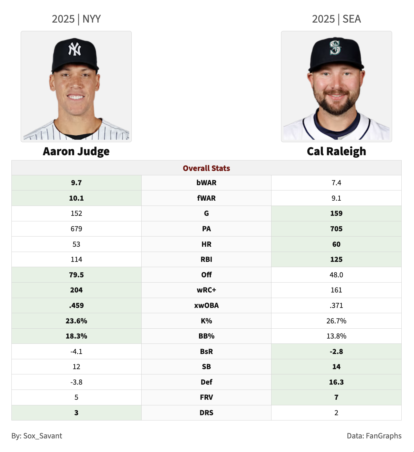 Comparison graphic between Aaron Judge and Cal Raleigh in 2025