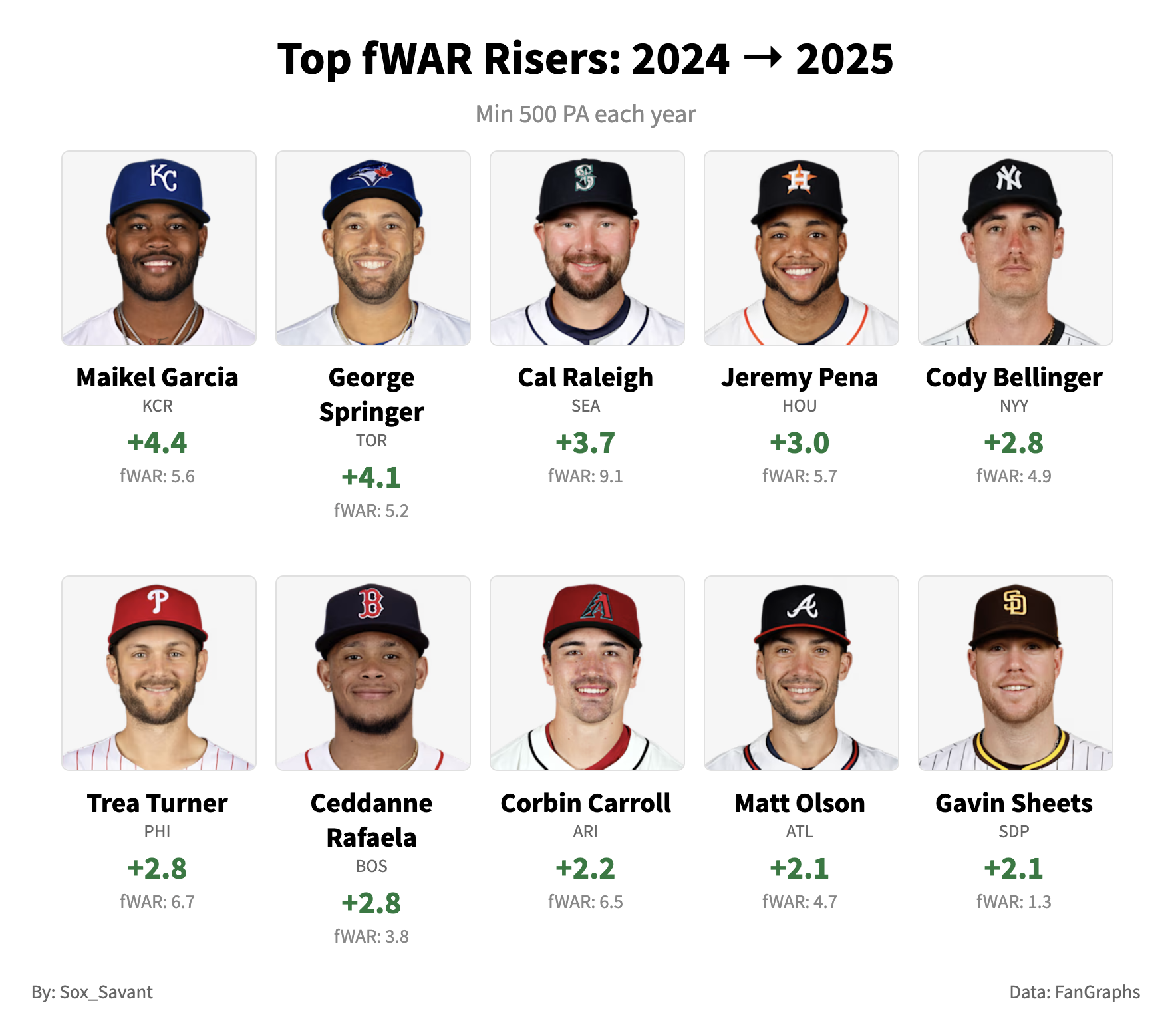 Top 10 hitter fWAR risers from 2024-2025, including Maikel Garcia at +4.4 and George Springer at +4.1