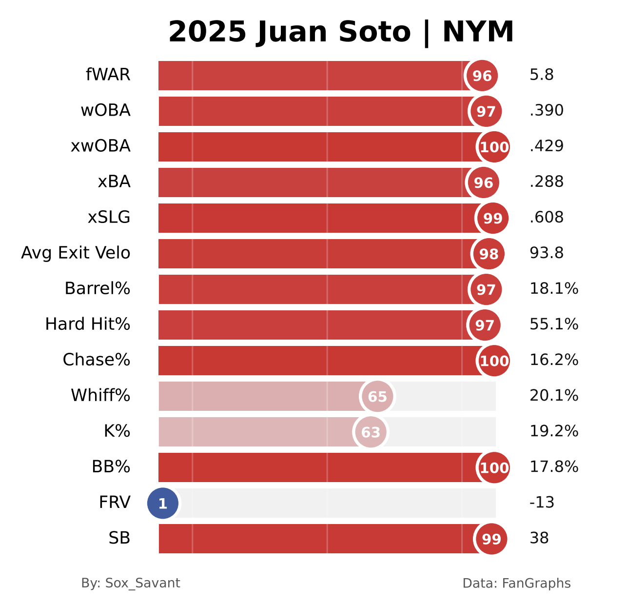 Custom 2025 Juan Soto savant page. Red everywhere except FRV.