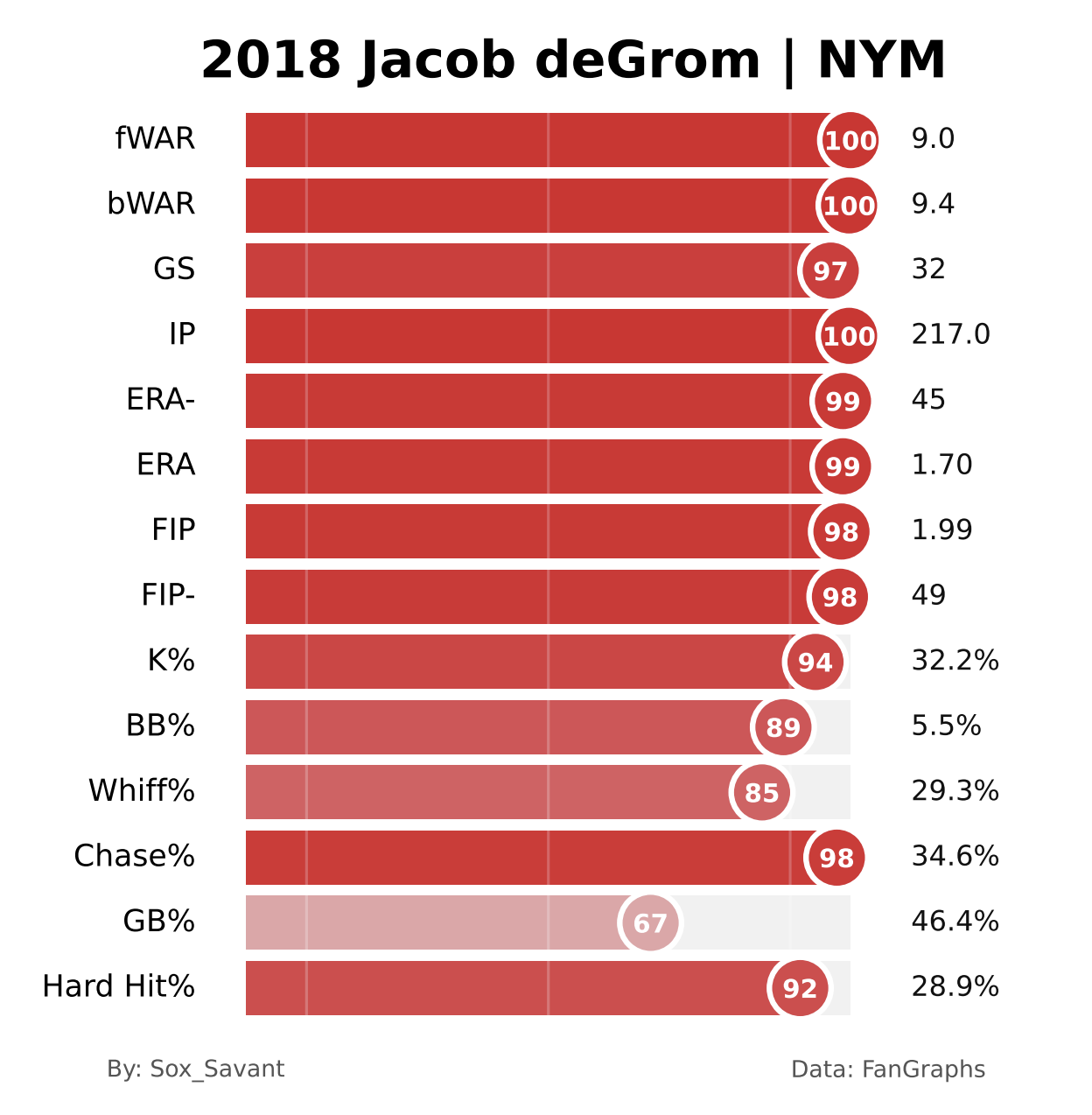 Custom 2018 Jacob deGrom Savant Page, completely red