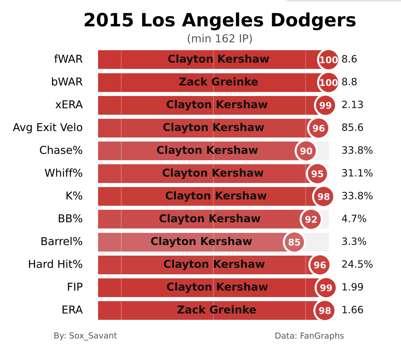 2015 Dodgers team pitching savant page. Only Greinke and Kerkshaw appear.