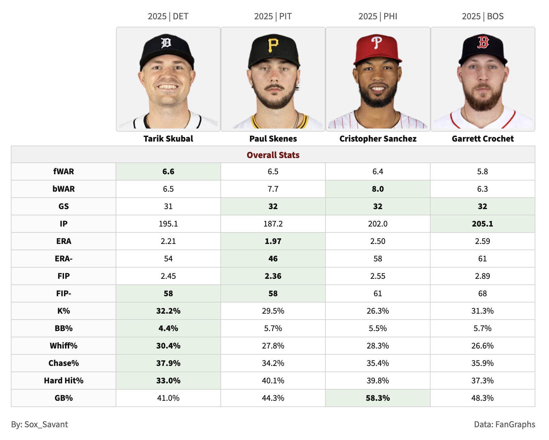 Comparison graphic between Tarik Skubal, Paul Skenes, 
                        Cristopher Sánchez, and Garrett Crochet in 2025