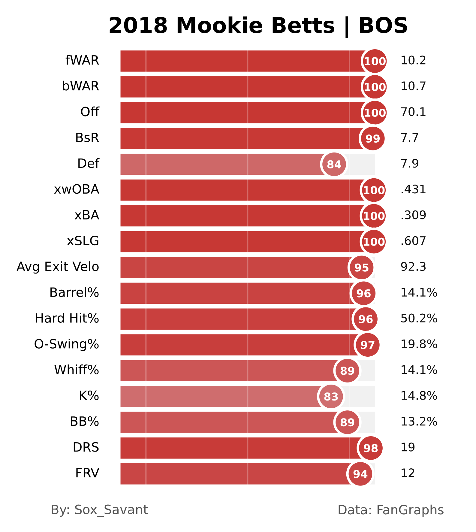 Custom savant page of 2018 Mookie Betts, 
                        nearly every stat in the 95th> percentile