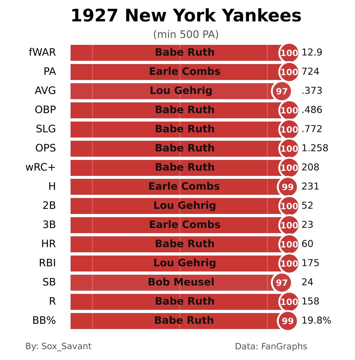 Custom savant page of the 1927 'Murderer's Row' Yankees, 
                        nearly every stat in the 100th percentile