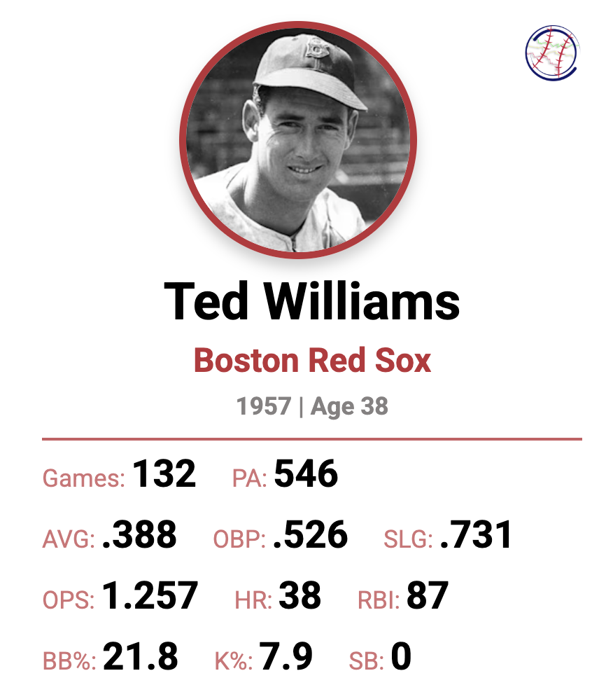 Custom profile card of 1957 Ted Williams, displaying his 1.257 OPS, .388 AVG, and other stats