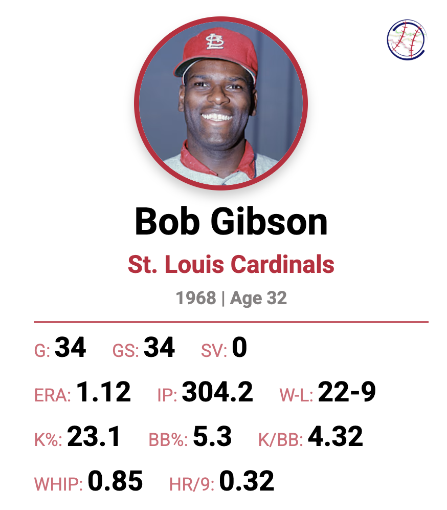 Custom profile card of 1968 Bob Gibson, displaying his 1.12 ERA, 304.2 IP, and other stats