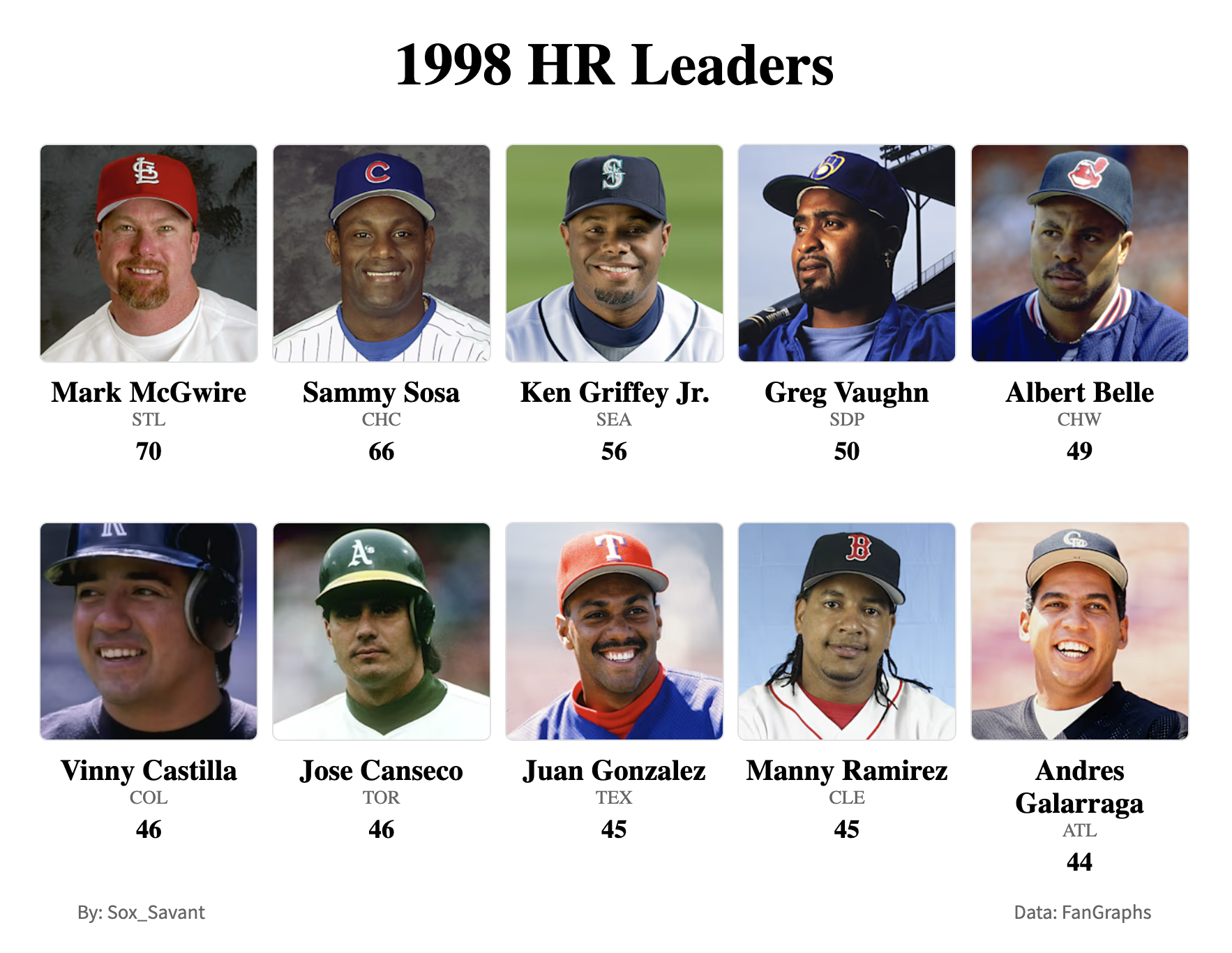 Top 10 HR leaders of 1998, including Mark McGwire with 70, Sammy Sosa with 66, and Griffey Jr. with 56
