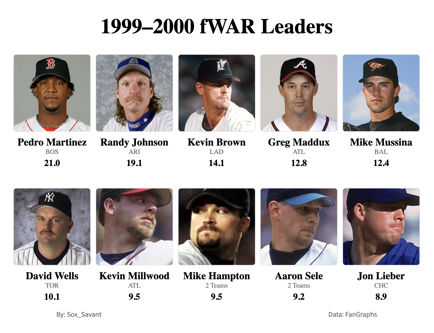 Top 10 pitcher fWAR leaders between 1999-2000, with Pedro Martinez 1st with 21.0 and Randy Johnson second with 19.1