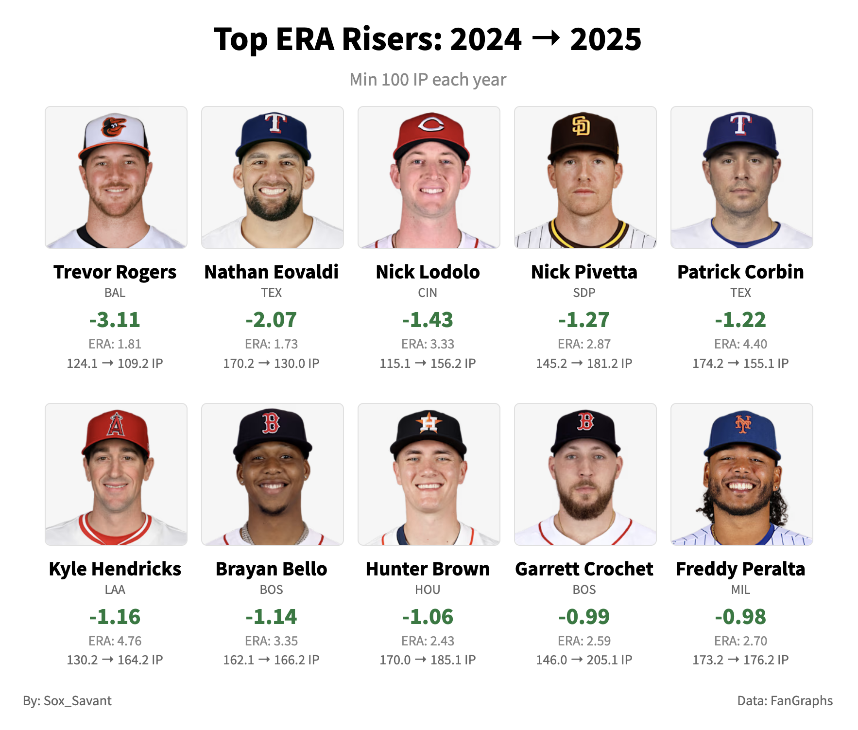 Top 10 ERA improvers from 2024-2025, including Trevor Rogers at -3.11 and Nathan Eovaldi at -2.07
